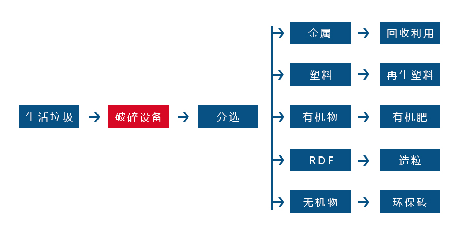 生活垃圾撕碎機針對各種生活垃圾物料而設計